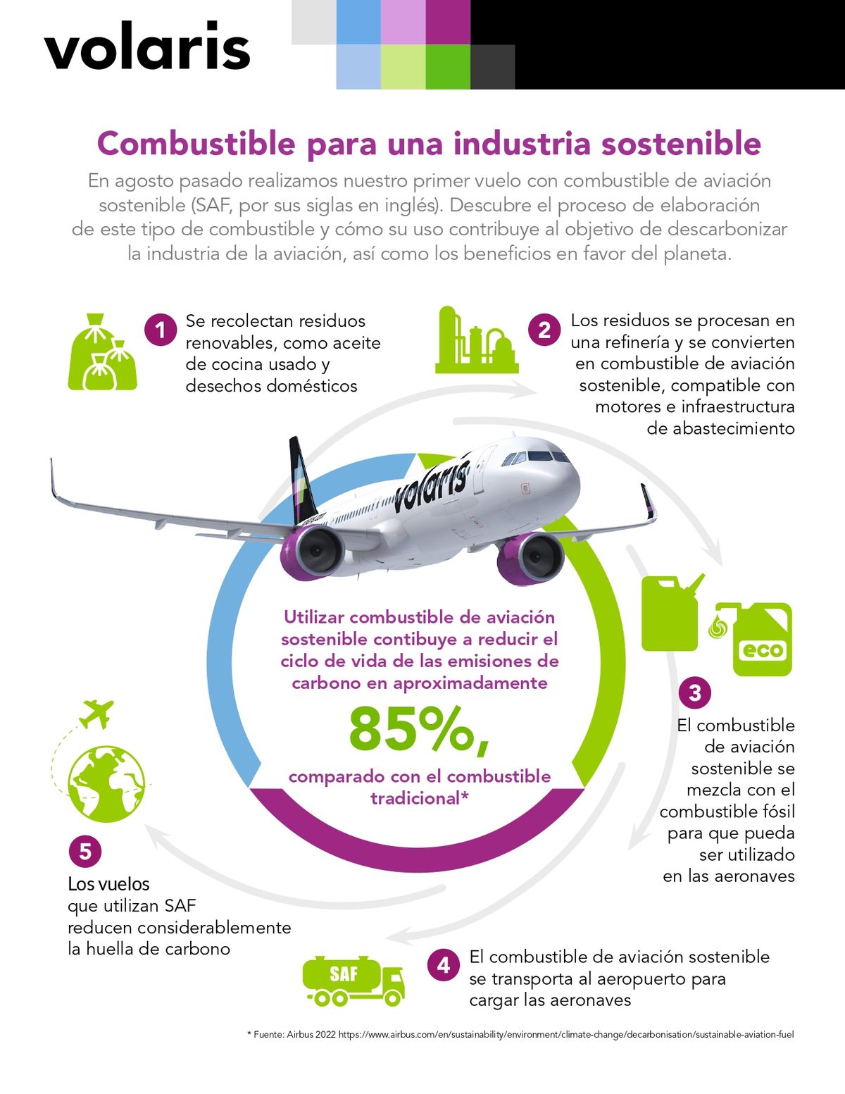 Volaris Realiz El Primer Vuelo Con Combustible Sustentable