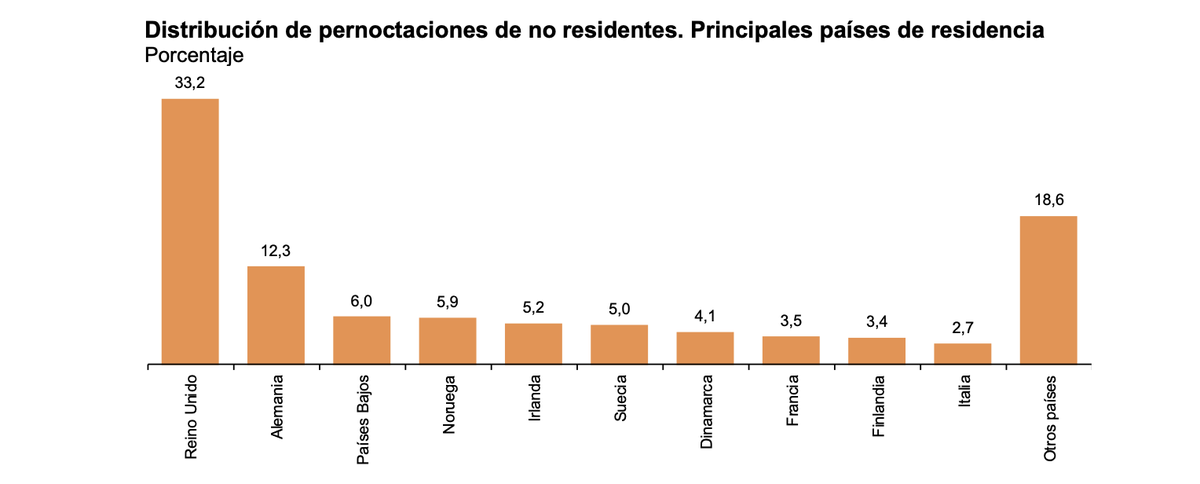 Ine Las Pernoctaciones Extrahoteleras Suben Un