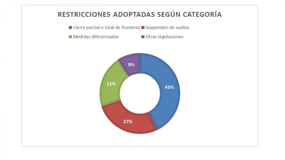 Los cierres de fronteras y las cancelaciones de vuelos son las dos medidas m&aacute;s adoptadas despu&eacute;s de la declaraci&oacute;n de la pandemia por la OMS.