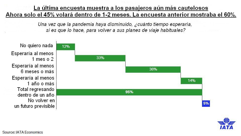 ¿Cuándo volverán a volar los pasajeros?