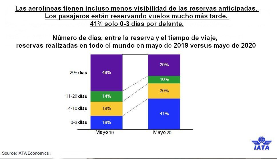 Nueva relación entre la formulación de la reserva y la fecha de viaje.