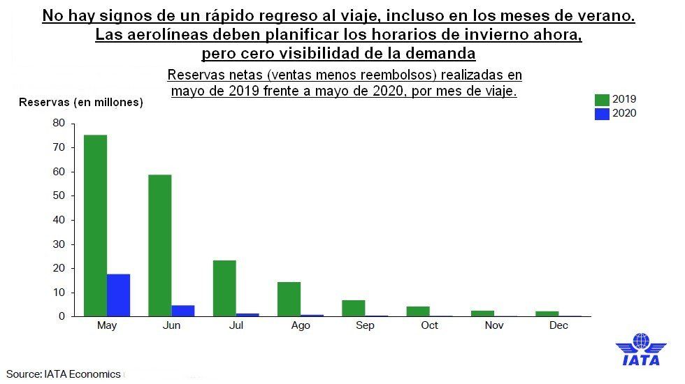 No hay signos de recuperación a corto plazo.