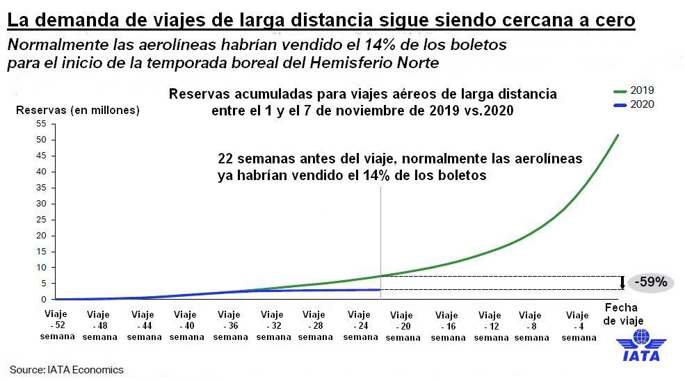 La demanda de pasajeros de larga distancia sigue siendo igual a cero.