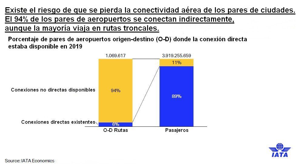 Amenaza de pérdida de la conectividad directa.