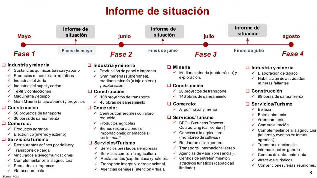 El plan de reactivación está compuesto de cuatro fases.