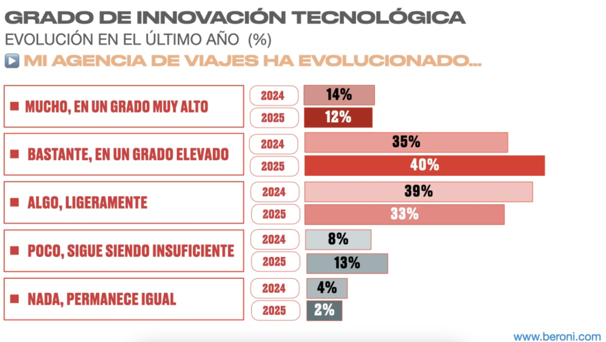 Resultados de la última encuesta de ObservaTUR a las agencias de viajes sobre innovación.