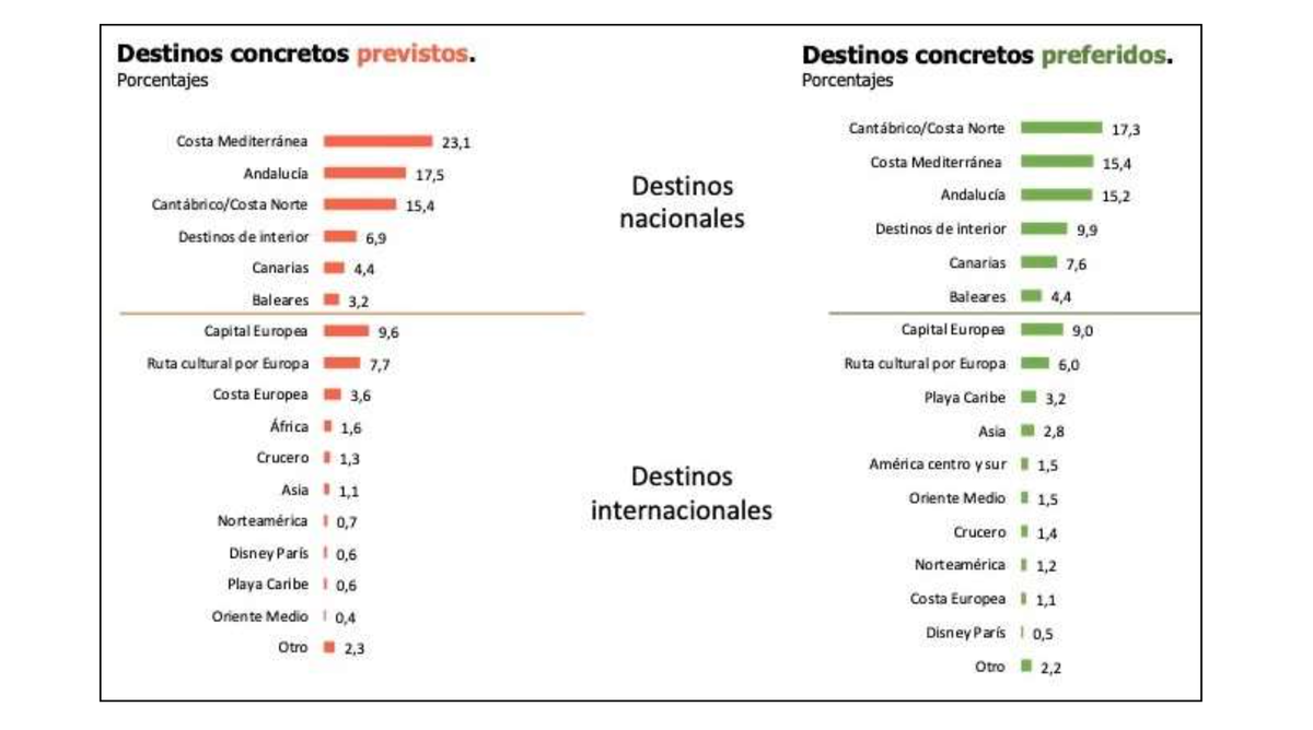 Destino de preferencia para los madrileños para el verano 2023 Destino de preferencia para los madrileños para el verano 2023