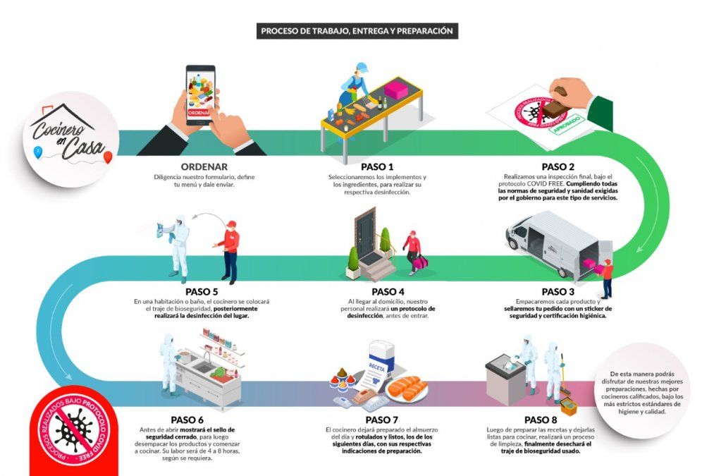Todos los chefs son movilizados en vehículos con protocolos de desinfección y utilizan trajes de bioseguridad.&nbsp;