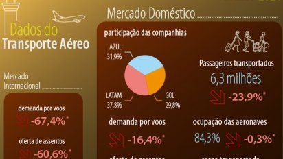 Cuadro estadístico del mercado aerocomercial de Brasil en octubre (elaborado por Abear sobre datos de ANAC).