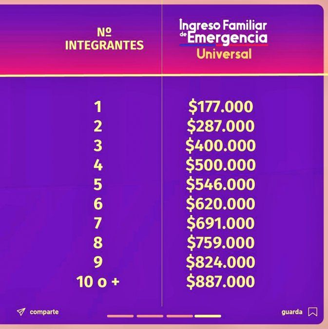 Estos son los montos que entregará el IFE Universal según el número de integrantes del hogar. 