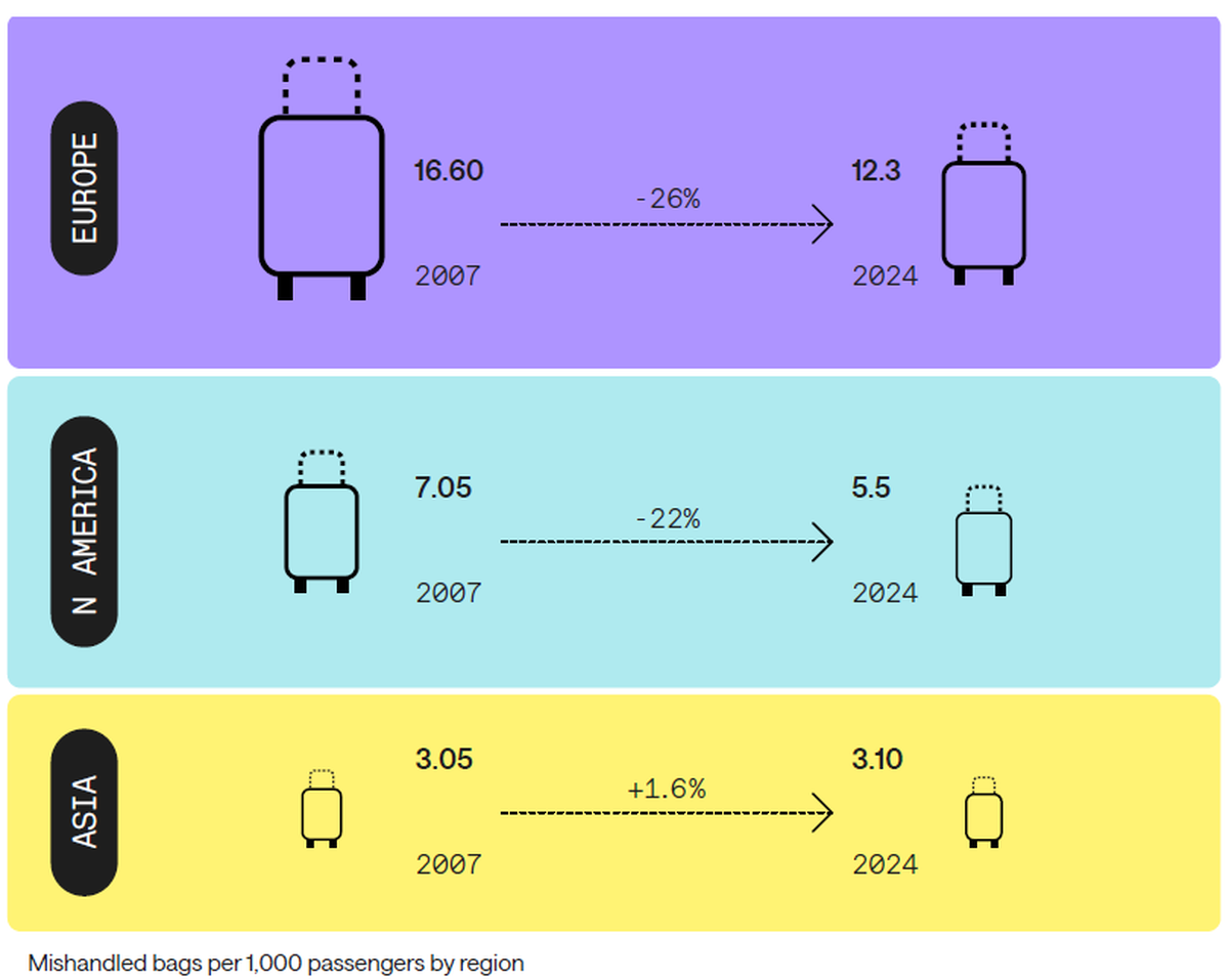 Comparación del desempeño de Europa, América del Norte y Asia-Pacífico entre 2007 y 2024.