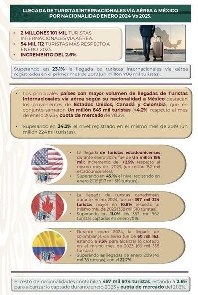 Los principales países en llegadas de turistas internacionales vía aérea a México según su nacionalidad en enero de 2024 fueron Estados Unidos, Canadá y Colombia.