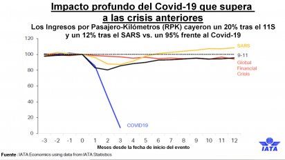 IATA. Un 45% de los usuarios viajará dentro de pocos meses