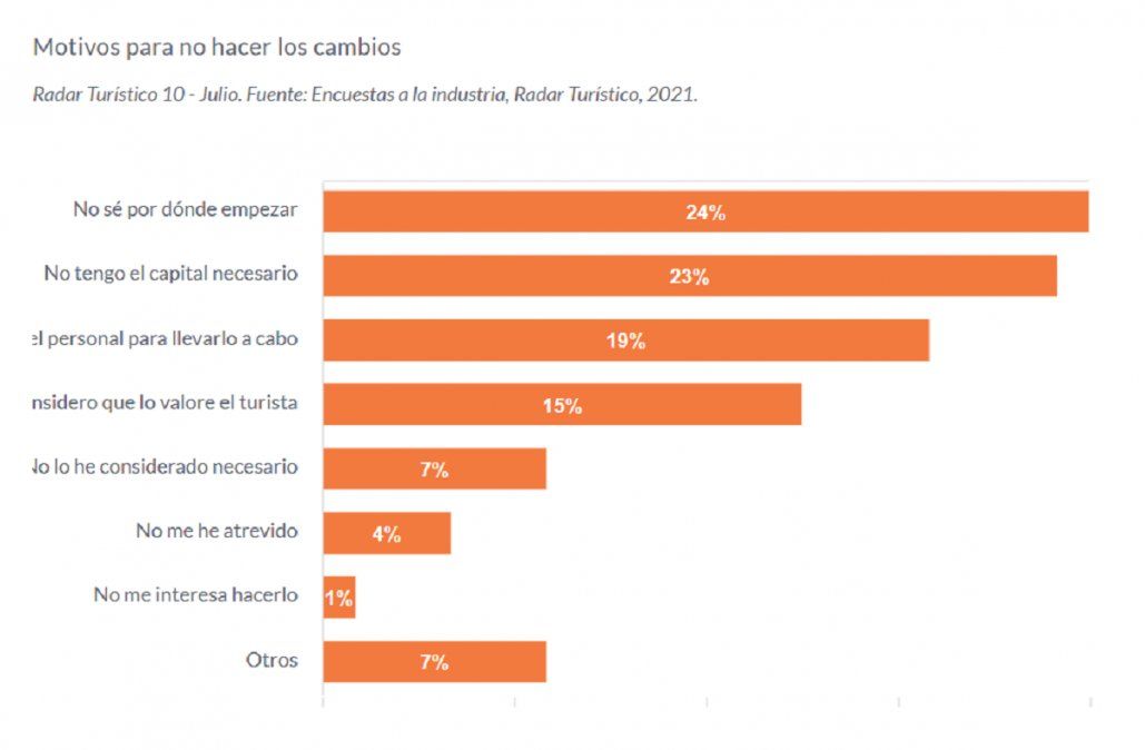 La edición número 10 de Radar Turístico recogió también los motivos de las empresas para no hacer cambios en términos de sustentabilidad.