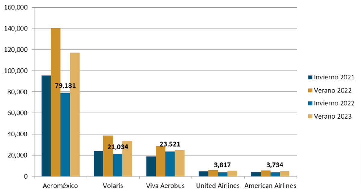 Total de slots por aerolíneas en el Aeropuerto Internacional de la Ciudad de México (AICM).