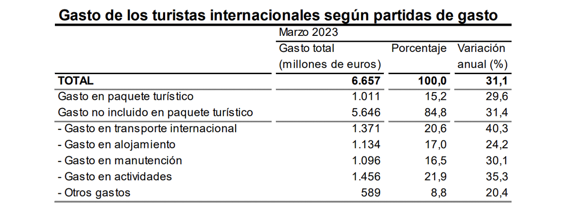 Gasto de los turistas internacionales seg&uacute;n partidas de gasto