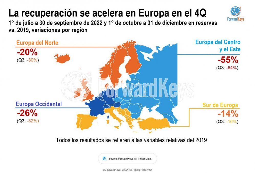 Se acelera la recuperación del turismo en Europa en el último trimestre del año (Fuente: ForwarKeys).