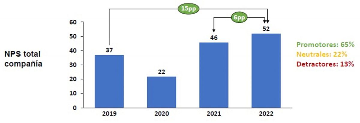 Evolución de los índices NPS de Aerolíneas Argentinas.