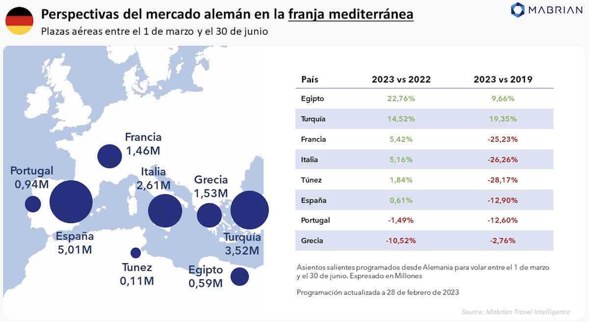 Perspectivas del mercado alem&aacute;n en la franja mediterr&aacute;nea.