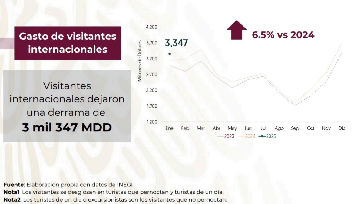 Durante el primer mes del 2025, el ingreso de divisas por visitantes internacionales fue de 3 mil 346.7 millones de dólares.