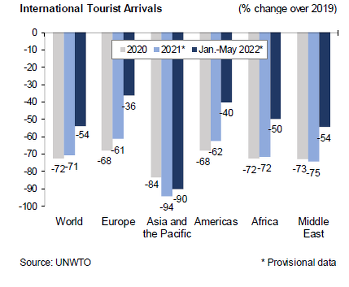 Turismo internacional: arribos porcentuales desde 2019.