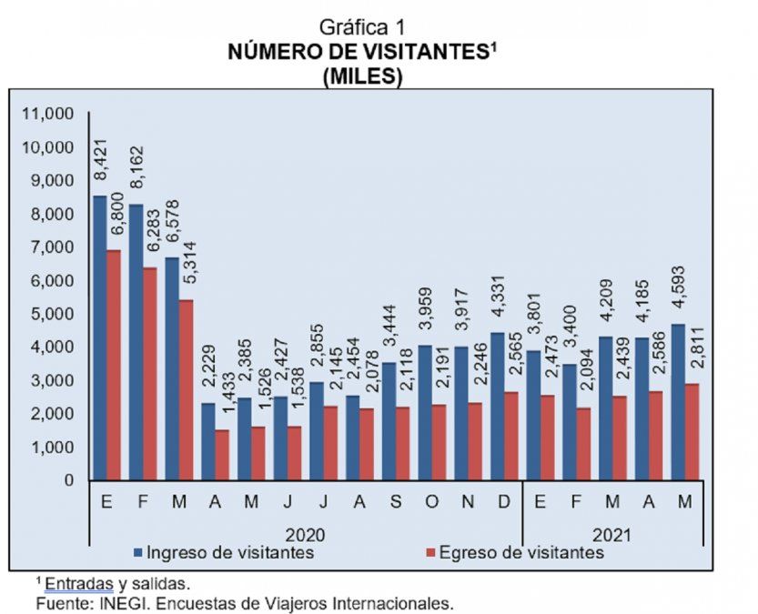 Cifras del Inegi refieren que el turismo internacional prevaleció en mayo. 