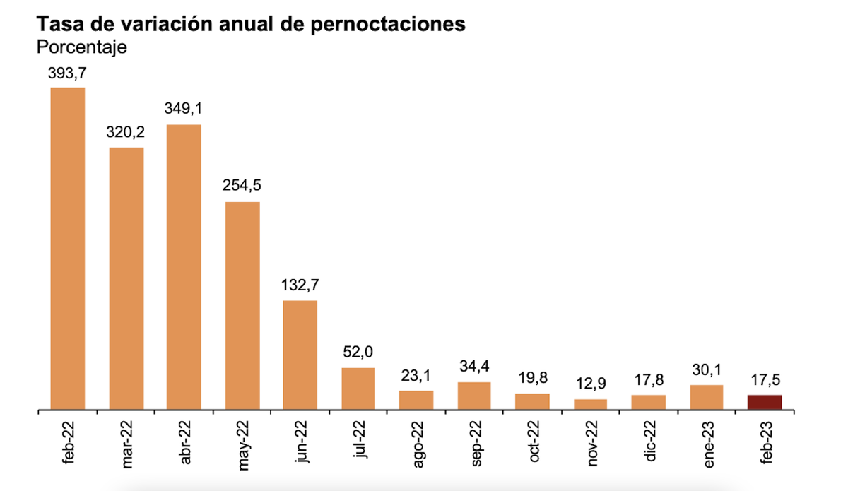 Tasa de variación anual de pernoctaciones extrahoteleras INE