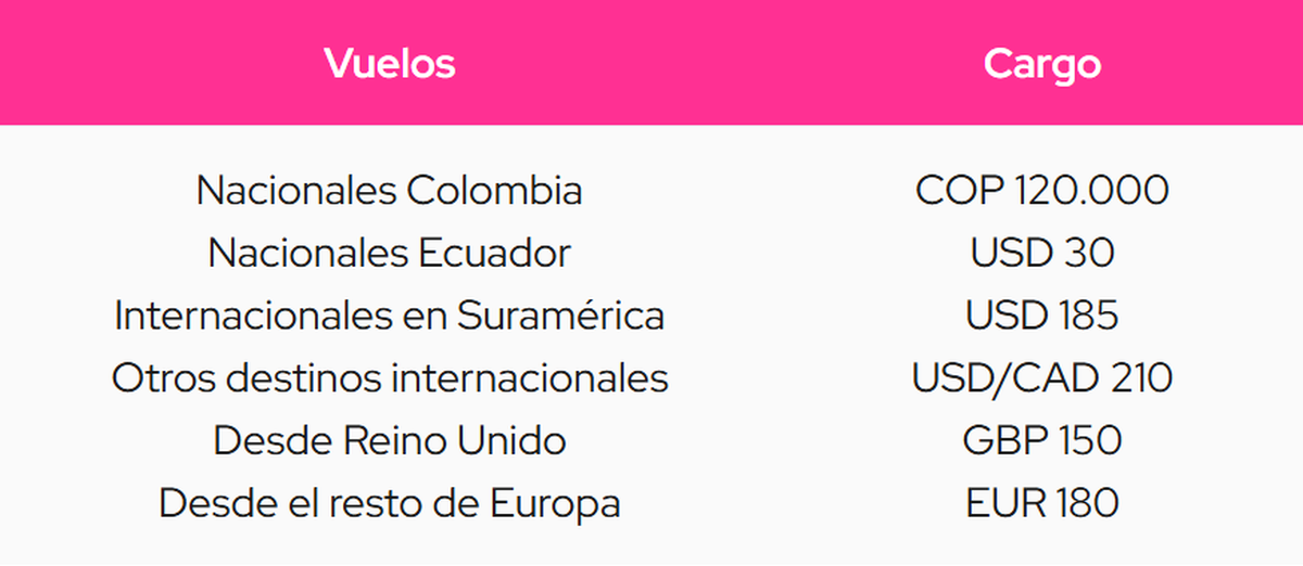 Estos son los costos por los cargos de cambio.