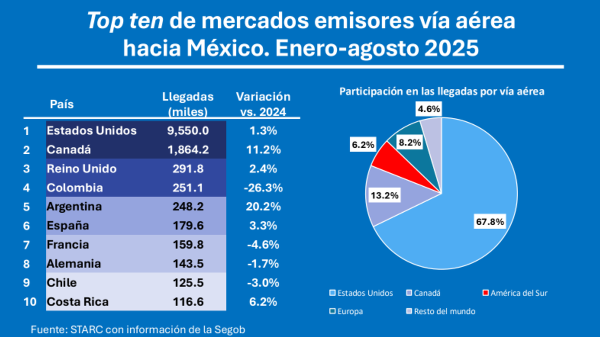 CNET destacó que los principales mercados emisores hacia México fueron Estados Unidos y Canadá.