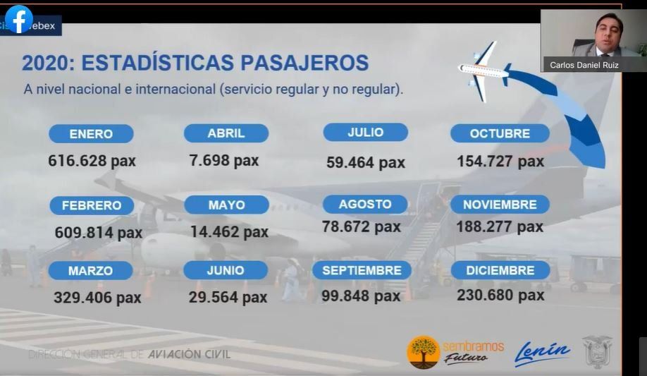 Según la DGAC en 2019 Ecuador transportó a 7.455.677 usuarios, mientras que en 2020 movilizó 2.419.240 pasajeros. - Ladevi Medios y Soluciones Según la DGAC en 2019 Ecuador transportó a 7.455.677 usuarios, mientras que en 2020 movilizó 2.419.240 pasajeros.