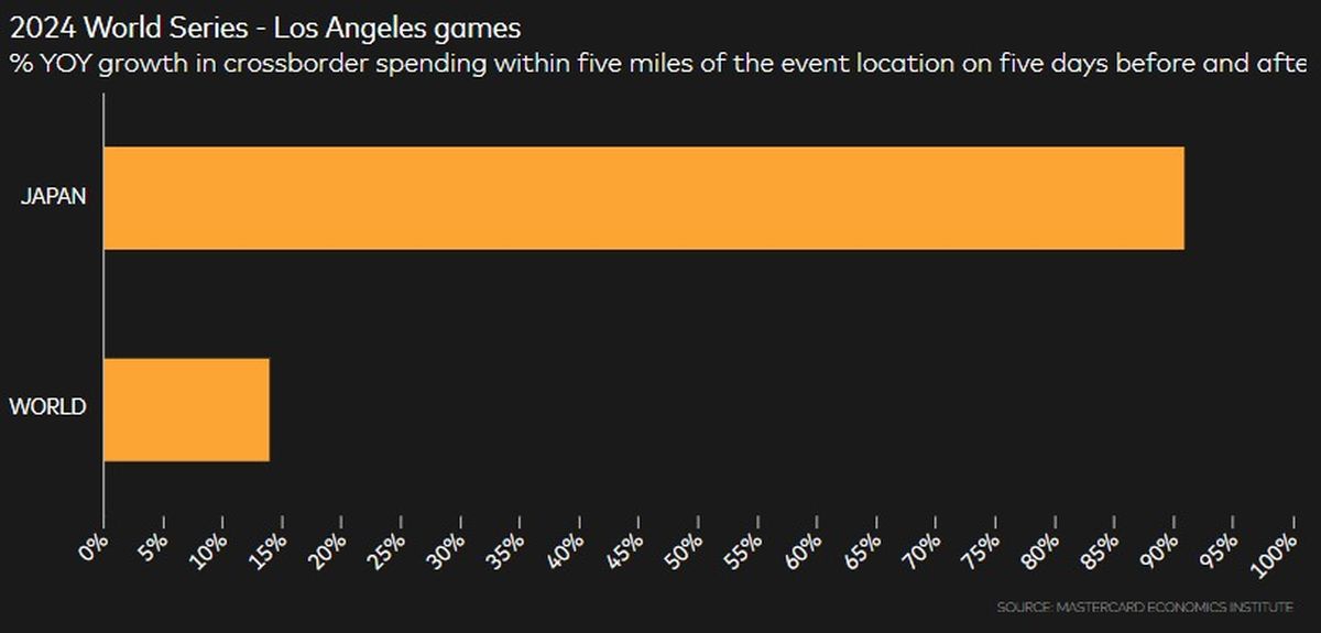 Crecimiento interanual en el gasto transfronterizo dentro de los ocho kilómetros de la ubicación del evento en los cinco días antes y después del World Series en Los Ángeles.  