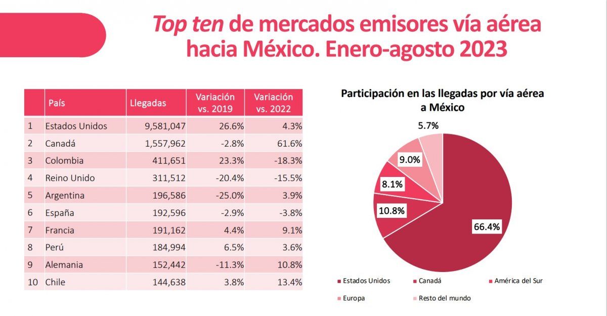 Estados Unidos, Canad&aacute; y Colombia son los principales mercados emisores de turistas a M&eacute;xico; Brasil el gran ausente.