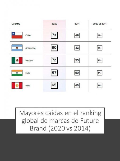 Cuatro de las cinco mayores caídas en el ranking de marcas país desde 2014 son de Latinoamérica.