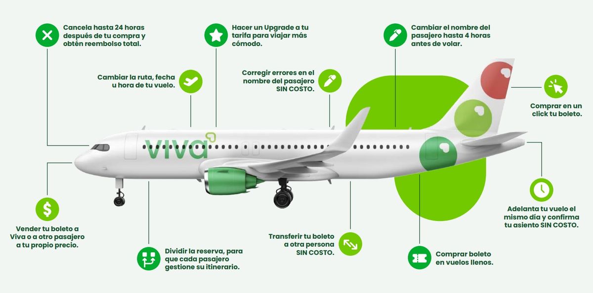 Algunas de las ventajas y funcionalidades que ofrece Viva Aerobus con la nueva campa&ntilde;a.