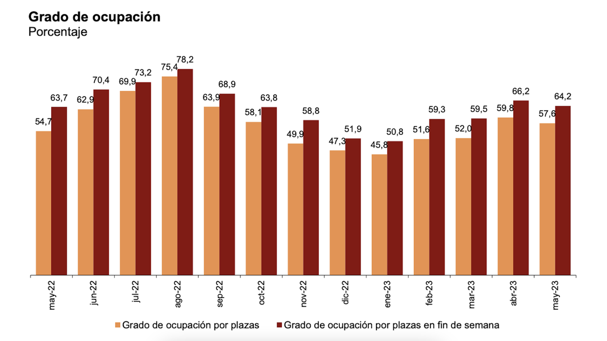Grado de ocupación hotelera. según el INE hasta mayo 2023 Grado de ocupación hotelera. según el INE hasta mayo 2023