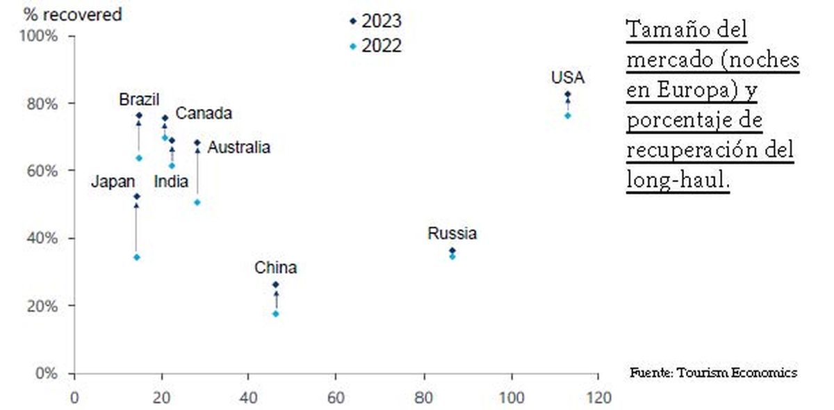 De cumplirse las expectativas, muchos mercados clave de larga distancia para Europa alcanzarían en 2023 una recuperación del 80% respecto a los flujos de 2019.