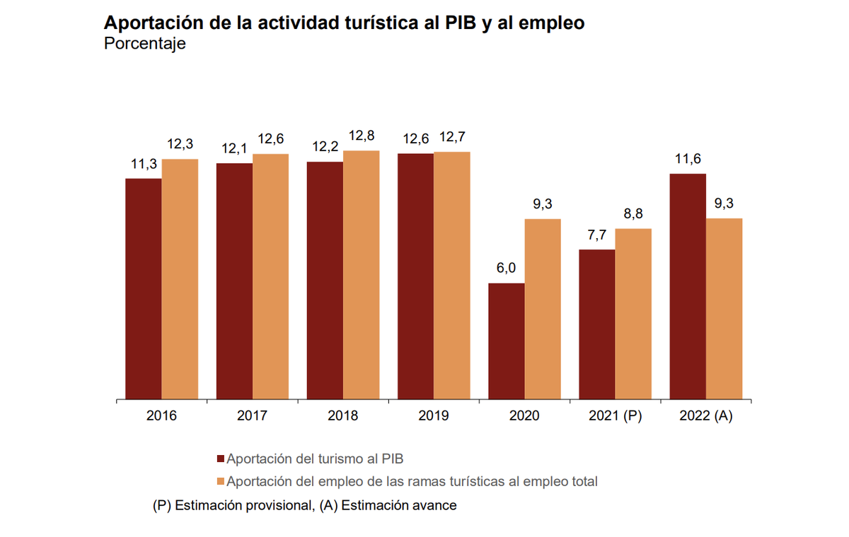 Aportaci&oacute;n del turismo al PIB de Espa&ntilde;a en 2022