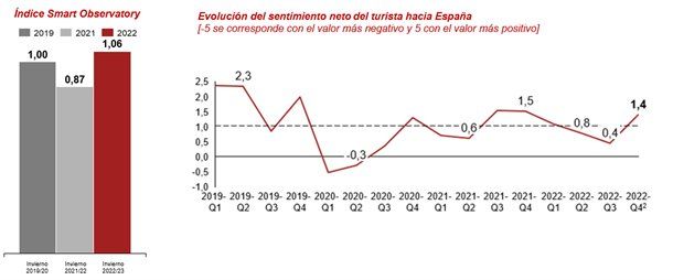 CEHAT&nbsp;y&nbsp;PwC han presentado los datos de evolución del sector turístico durante 2022 y sus perspectivas para invierno de 2023 en una nueva edición del informe&nbsp;Smart Observatory,&nbsp;análisis que la consultora elabora en exclusiva para la patronal.