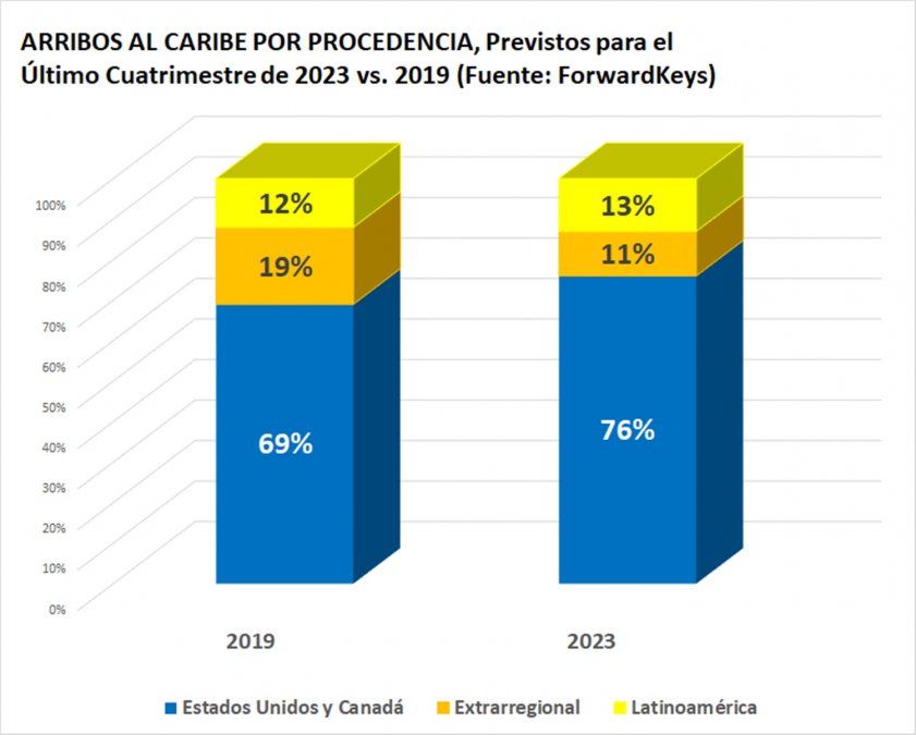 Evolución de viajeros hacia el Caribe, por origen, cuatro trimestre 2023 (Fuente: Forwarkeys).