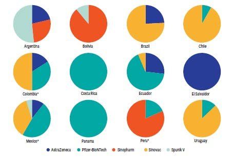 Distribución por tipo de vacunas Covid aplicadas en los países de Latinoamérica. Fuente: Banco Mundial.