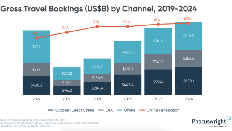 Reservas brutas a nivel mundial con diferenciación por canales de venta en 2024, según Phocuswright.