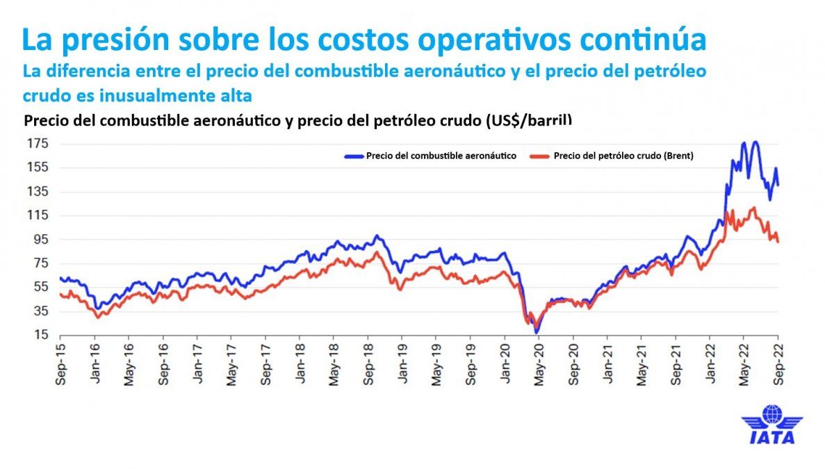 Evolución del precio del petróleo crudo y del combustible aeronáutico.