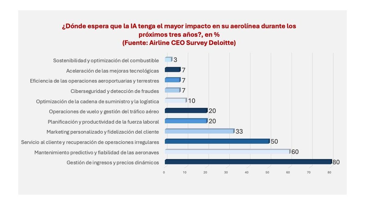 ¿Dónde espera que la IA tenga el mayor impacto en su aerolínea durante los próximos tres años?, Fuente: Airline CEO Survey, Deloitte. ¿Dónde espera que la IA tenga el mayor impacto en su aerolínea durante los próximos tres años?, Fuente: Airline CEO Survey, Deloitte.