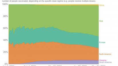 ¿Cuáles son los países que recibieron más vacunas?