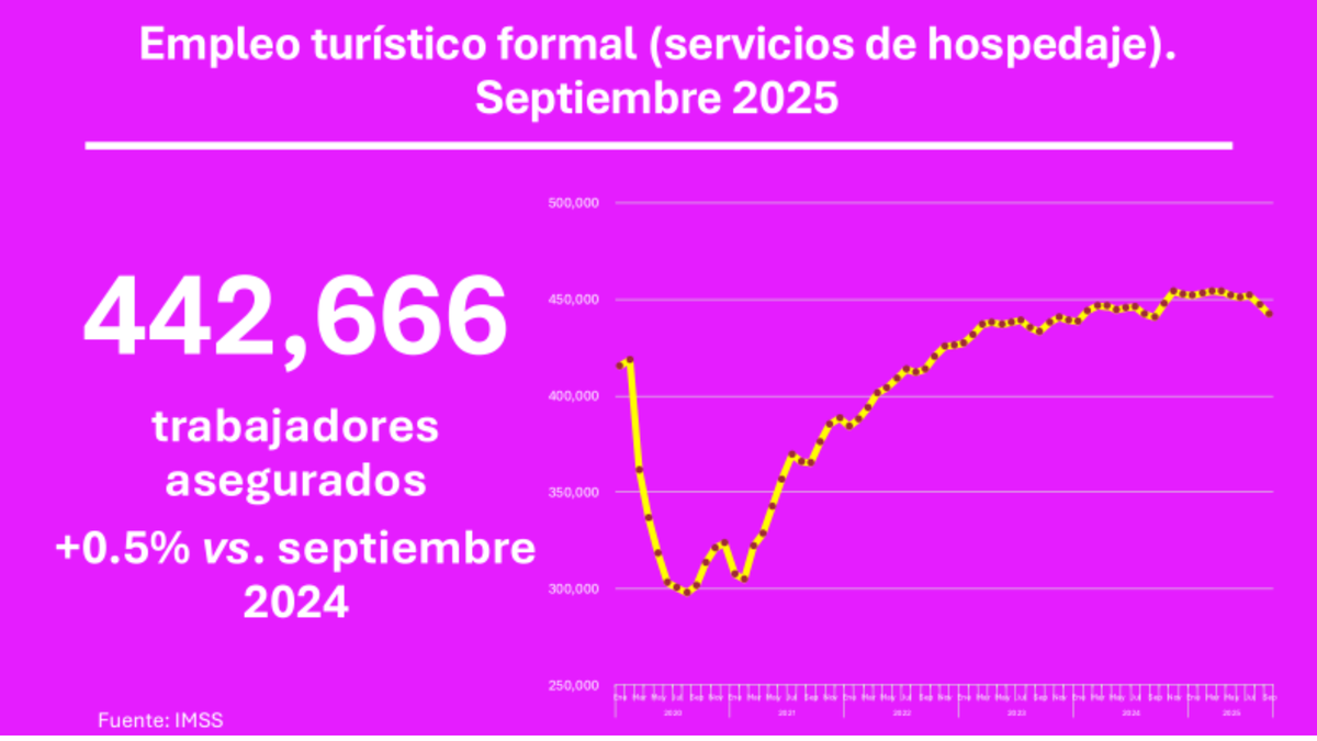 En el segundo trimestre de 2025, México reportó 5 millones de puestos de trabajo vinculados al turismo.