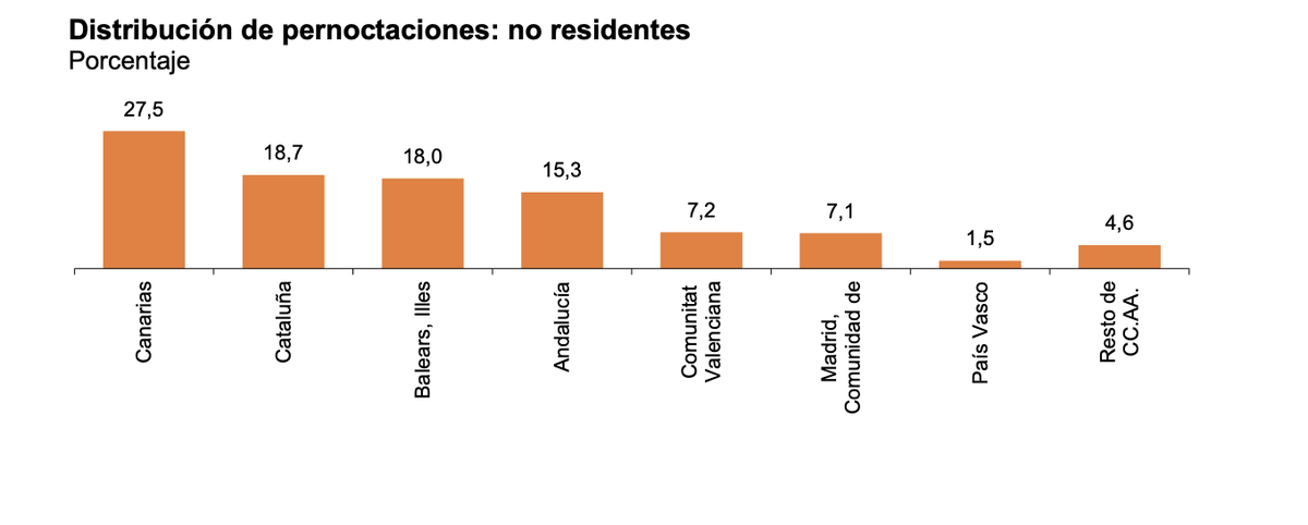 Distribución de pernoctaciones por CCAA entre no residentes en abril de 2023, según el INE