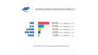 La OMT registra un fuerte repunte en la demanda turística durante 2017