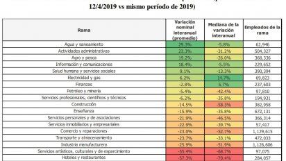 El sector muestra números críticos de retracción durante la cuarentena y en la comparación interanual.