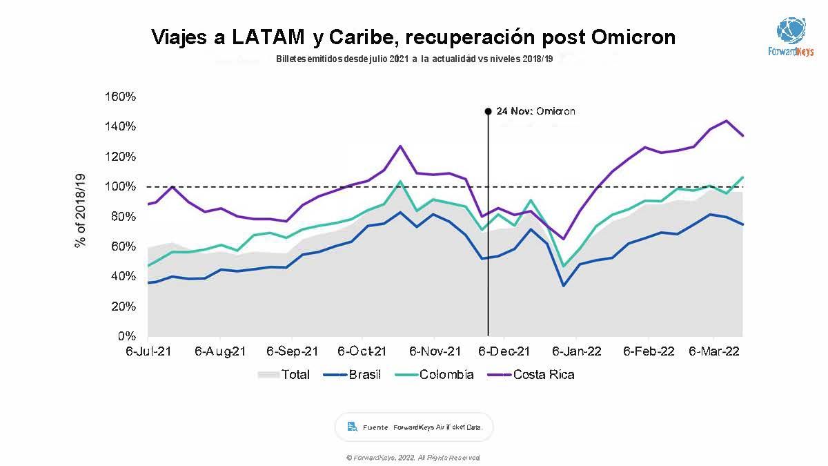 La reactivación de la demanda de viajes para Semana Santa y el verano boreal hacia Latinoamérica ya se está acercando a los niveles de 2019