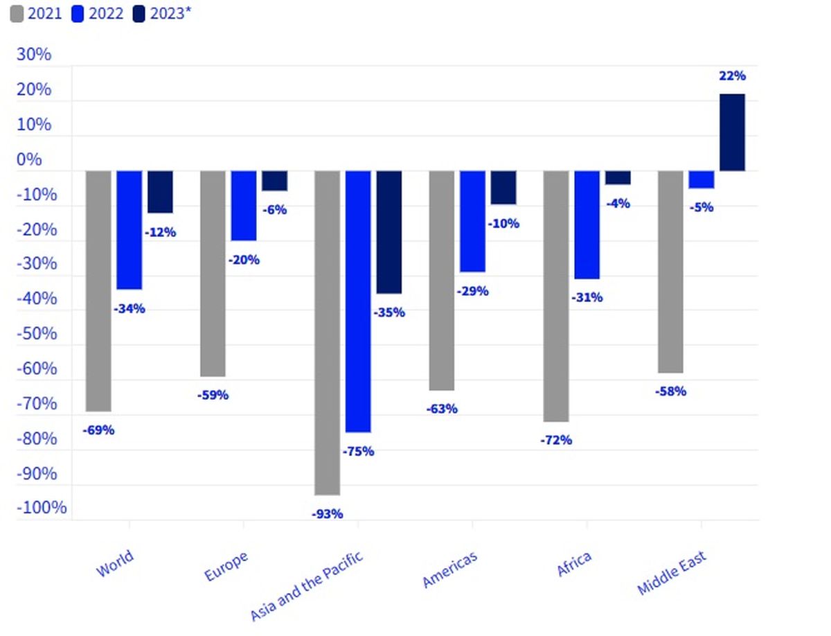 Llegada de visitantes internacionales comparadas con 2019. Llegada de visitantes internacionales comparadas con 2019.